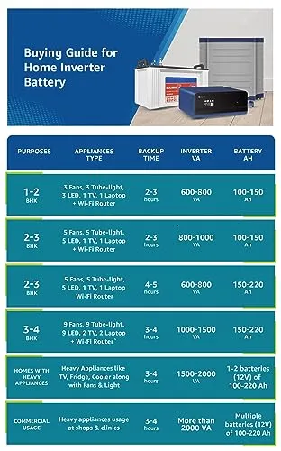 Luminous Inverter & Battery Combo (Zolt 1100 Pure Sine Wave 900VA/12V Inverter with RC 18042ST XL Short Tubular 150Ah Battery   Trolley) for Home, Office & Shops